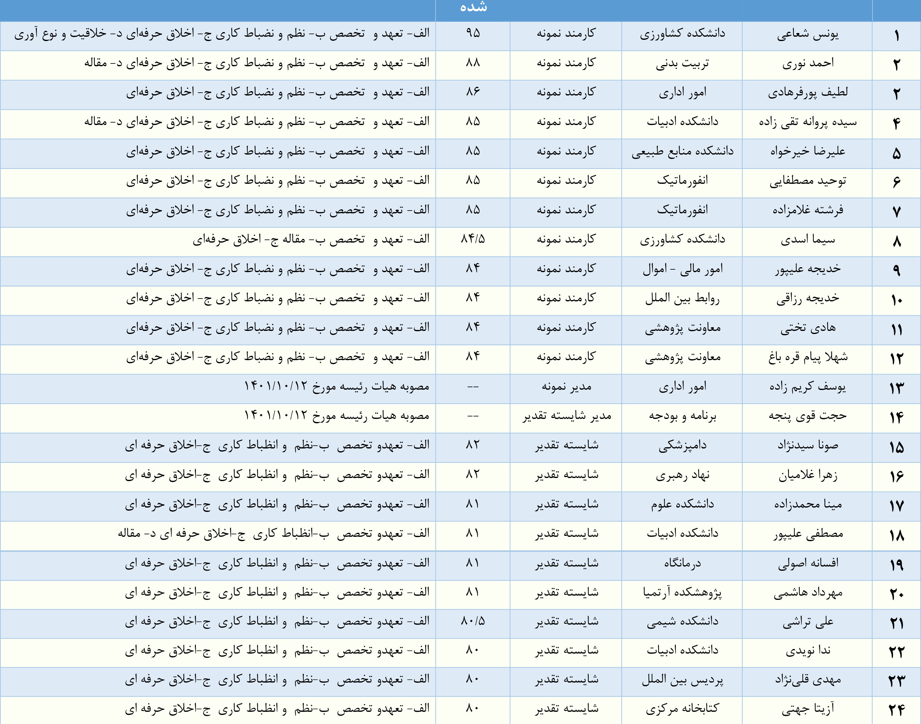 گزارشی از عملکرد امور اداری دانشگاه درخصوص انتخاب کارمند نمونه سال 1400